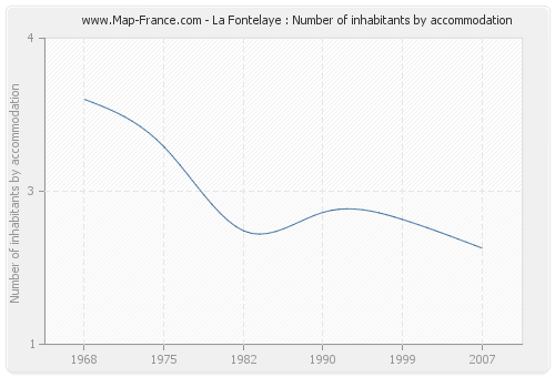 La Fontelaye : Number of inhabitants by accommodation